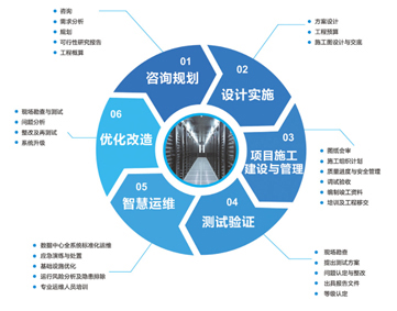 数据中心机房建设解决方案